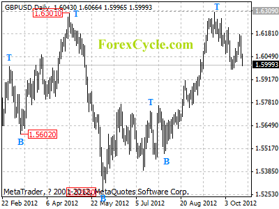 gbpusd daily chart