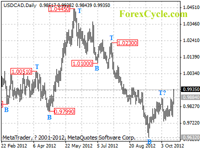 usdcad daily chart