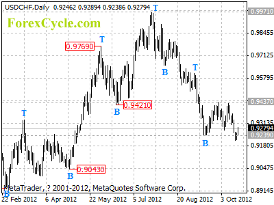 usdchf daily chart