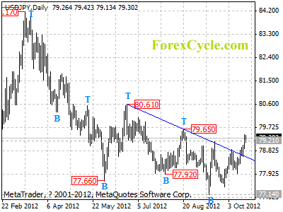 usdjpy daily chart