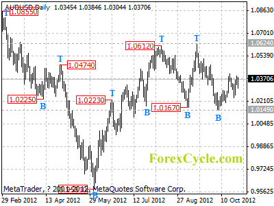 audusd daily chart