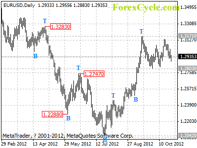 eurusd daily chart