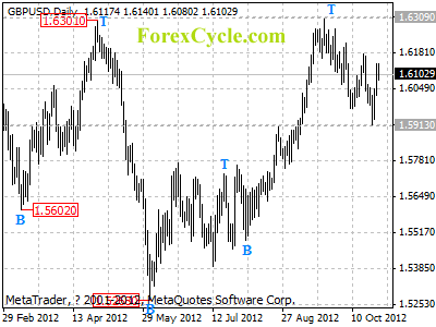 gbpusd daily chart