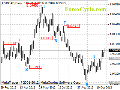 usdcad daily chart