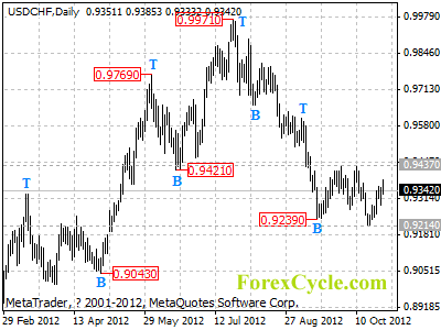 usdchf daily chart