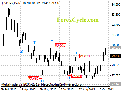 usdjpy daily chart