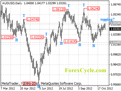 audusd daily chart