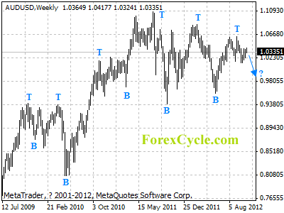 audusd weekly chart