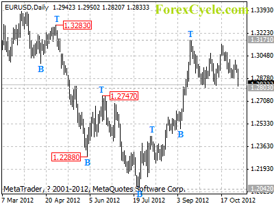 eurusd daily chart