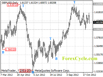 gbpusd daily chart