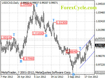 usdcad daily chart