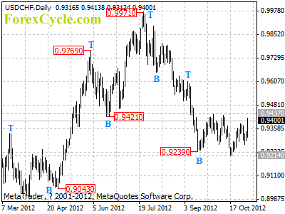 usdchf daily chart