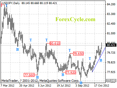 usdjpy daily chart