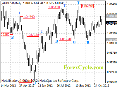 audusd daily chart