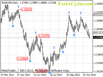 eurusd daily chart