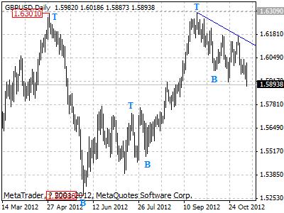 gbpusd daily chart