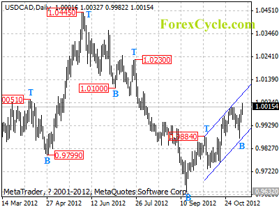 usdcad daily chart