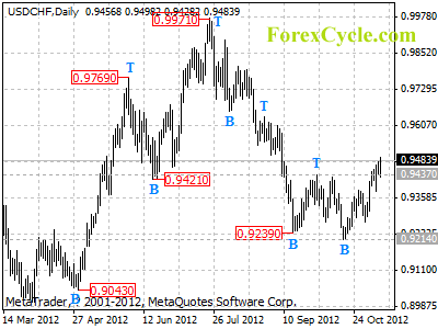 usdchf daily chart