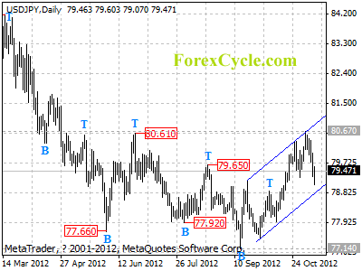 usdjpy daily chart