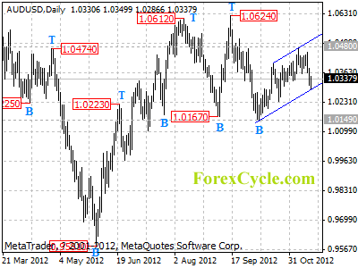 audusd daily chart