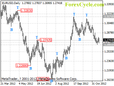 eurusd daily chart