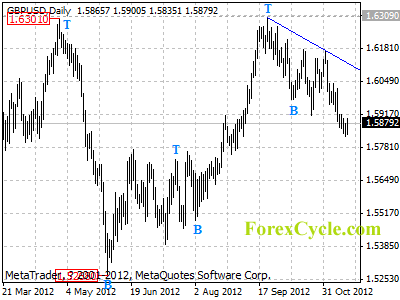 gbpusd daily chart