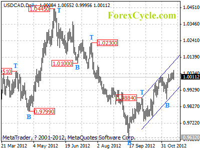 usdcad daily chart