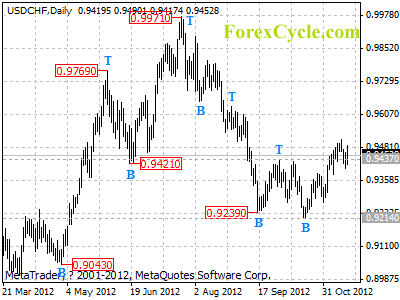 usdchf daily chart