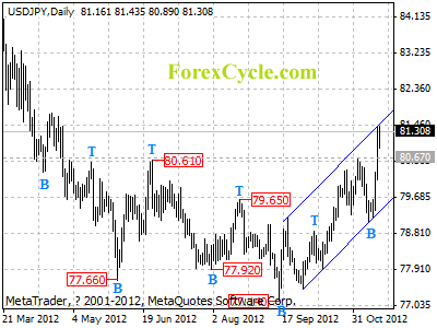 usdjpy daily chart