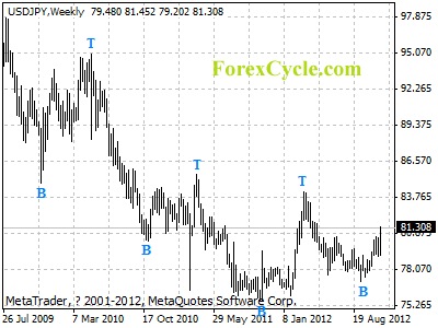 usdjpy weekly chart