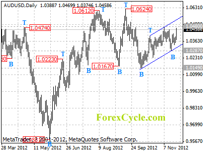 audusd daily chart