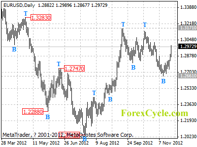 eurusd daily chart