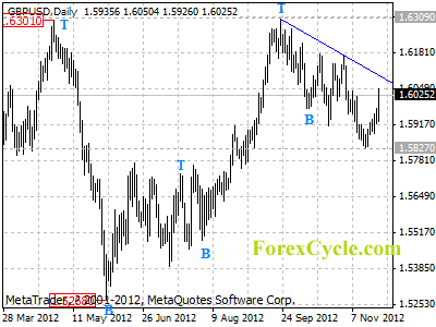 gbpusd daily chart