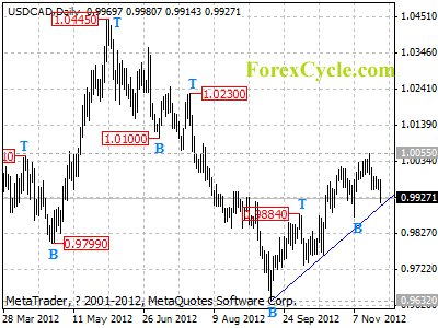 usdcad daily chart