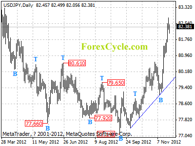 usdjpy daily chart