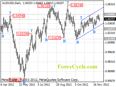 audusd daily chart