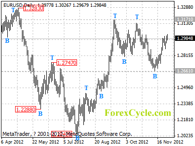 eurusd daily chart