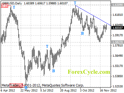 gbpusd daily chart