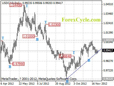 usdcad daily chart