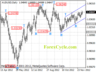 audusd daily chart