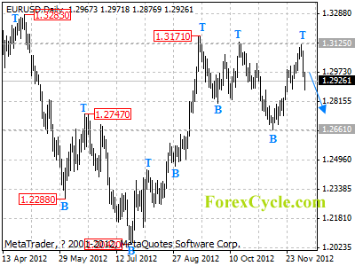 eurusd daily chart