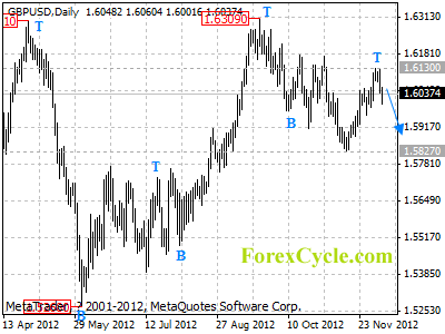 gbpusd daily chart