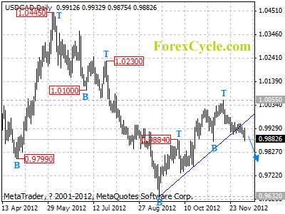 usdcad daily chart