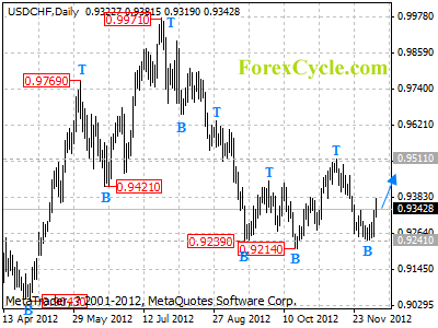 usdchf daily chart