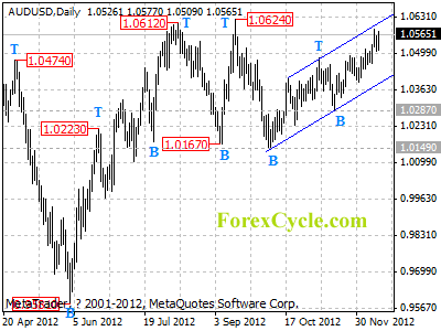 audusd daily chart