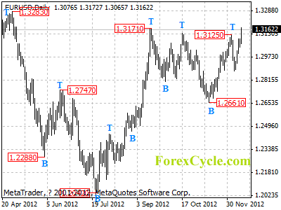 eurusd daily chart