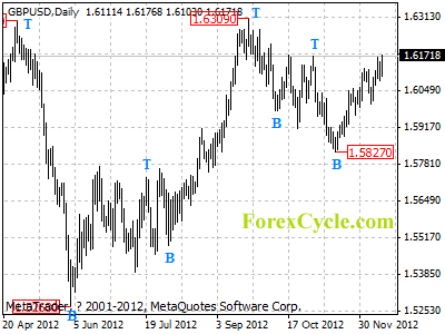 gbpusd daily chart