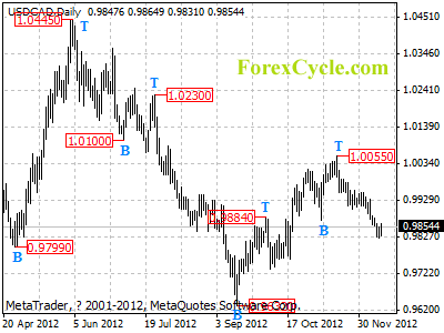 usdcad daily chart