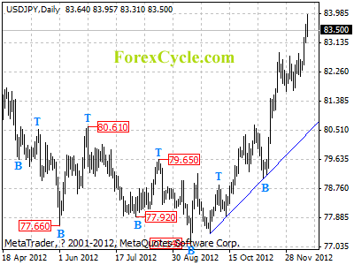 usdjpy daily chart