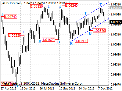 audusd daily chart